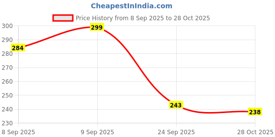 flipkart.com nottyboy Super Slim Ultra Thin Condom nottyboy Price History Graph from 8 Sep 2025 to 28 Oct 2025
