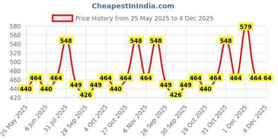 flipkart.com nottyboy Super Slim Ultra Thin Condom nottyboy Price History Graph from 25 May 2025 to 4 Dec 2025