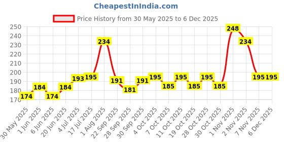 flipkart.com nottyboy Super Slim Ultra Thin Condom nottyboy Price History Graph from 30 May 2025 to 5 Dec 2025
