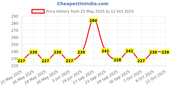 flipkart.com nottyboy Ultra Ribbed Dotted Over Time Delay Apple And Strawberry Condom nottyboy Price History Graph from 25 May 2025 to 12 Oct 2025