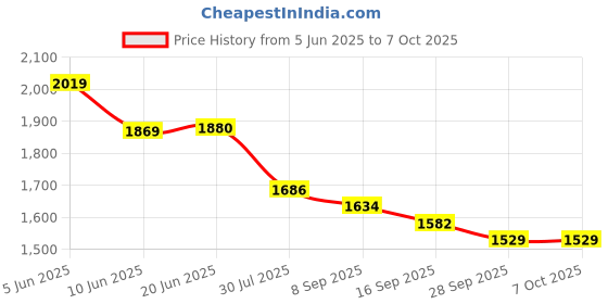 flipkart.com nounce GoPro Action camera GoPro Action Camera 4k20MP Wifi 30M Waterproof Action Camera Sports DV Camcorder Sports and Action Camera Price History Graph from 5 Jun 2025 to 7 Oct 2025