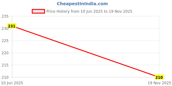 flipkart.com nourcery Wooden 7 cm Stirrer nourcery Price History Graph from 10 Jun 2025 to 19 Nov 2025