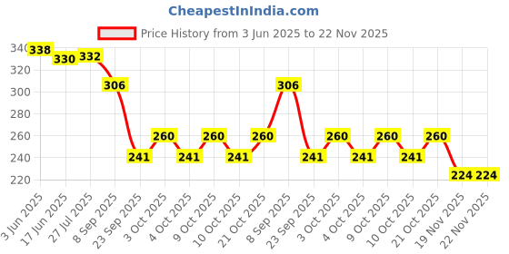 flipkart.com nourish 109EBCB nourish Price History Graph from 3 Jun 2025 to 22 Nov 2025