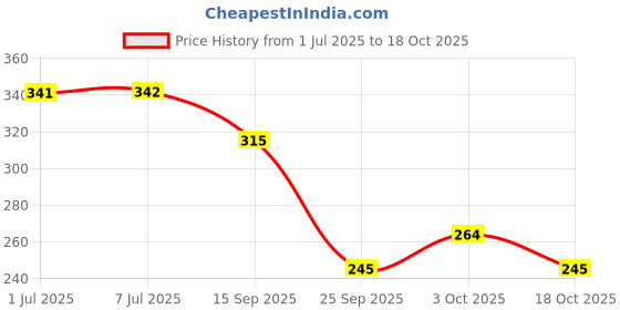 flipkart.com nourish 112EBCB nourish Price History Graph from 1 Jul 2025 to 18 Oct 2025
