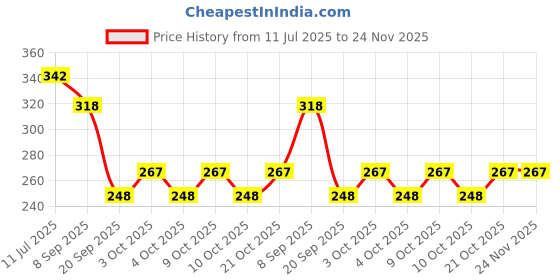 flipkart.com nourish 114EBCB nourish Price History Graph from 11 Jul 2025 to 24 Nov 2025