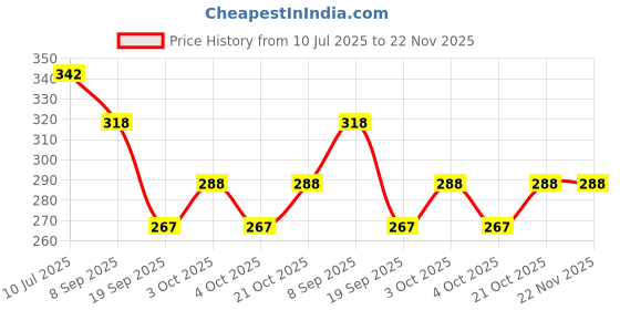 flipkart.com nourish 123EBCB nourish Price History Graph from 10 Jul 2025 to 22 Nov 2025