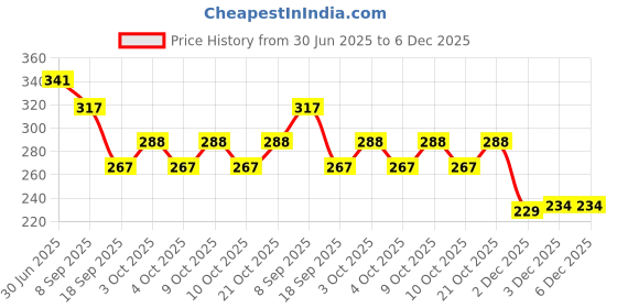 flipkart.com nourish 151EBCB nourish Price History Graph from 30 Jun 2025 to 5 Dec 2025