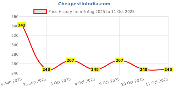 flipkart.com nourish 154EBCB nourish Price History Graph from 6 Aug 2025 to 11 Oct 2025
