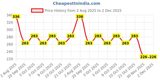 flipkart.com nourish 156EBCB nourish Price History Graph from 2 Aug 2025 to 2 Dec 2025