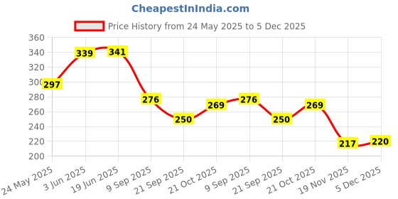 flipkart.com nourish 167EBCB nourish Price History Graph from 24 May 2025 to 5 Dec 2025