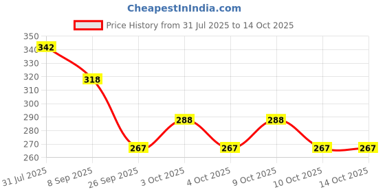 flipkart.com nourish 16EBCB nourish Price History Graph from 31 Jul 2025 to 13 Oct 2025