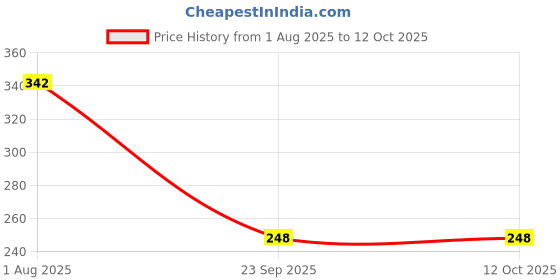 flipkart.com nourish 179EBCB nourish Price History Graph from 1 Aug 2025 to 12 Oct 2025