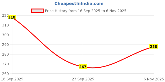 flipkart.com nourish 180EBCB nourish Price History Graph from 16 Sep 2025 to 6 Nov 2025