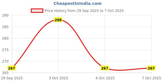 flipkart.com nourish 188EBCB nourish Price History Graph from 29 Sep 2025 to 7 Oct 2025
