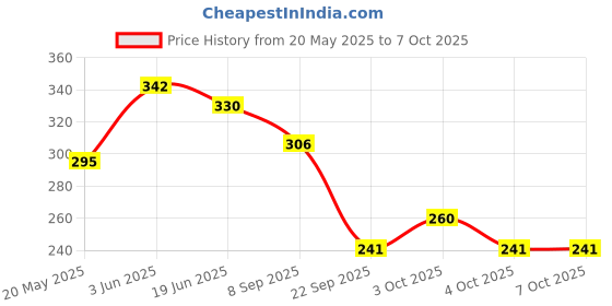 flipkart.com nourish 40EBCB nourish Price History Graph from 20 May 2025 to 6 Oct 2025