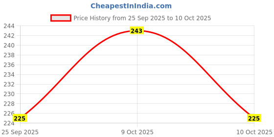 flipkart.com nourish 72EBCB nourish Price History Graph from 25 Sep 2025 to 9 Oct 2025