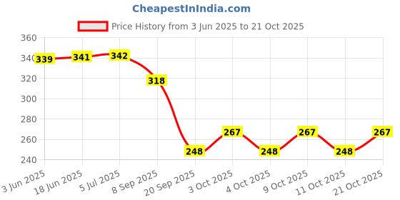 flipkart.com nourish 73EBCB nourish Price History Graph from 3 Jun 2025 to 19 Oct 2025
