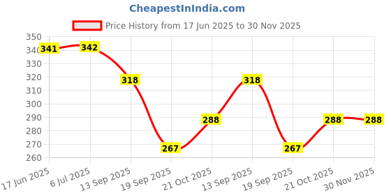 flipkart.com nourish 77EBCB nourish Price History Graph from 17 Jun 2025 to 30 Nov 2025