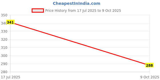 flipkart.com nourish 86EBCB nourish Price History Graph from 17 Jul 2025 to 9 Oct 2025