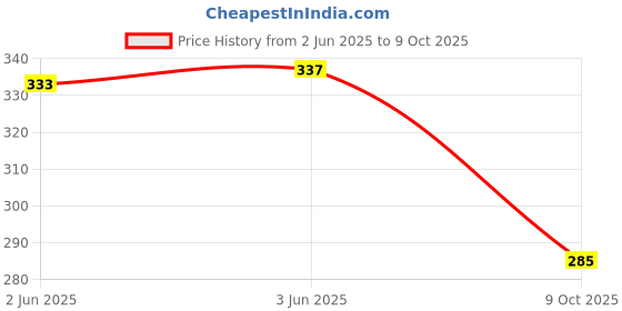 flipkart.com nourish Bucket List - Stop Dreaming & Start Doing Plain Pages Big A4 Diary Unruled 75 Pages nourish Price History Graph from 2 Jun 2025 to 9 Oct 2025