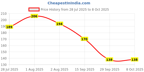 flipkart.com nourish mantra Beetroot Tinted Lip Balm with SPF 20 with Shea Butter for Chapped & Dry Lips Beetroot nourish mantra Price History Graph from 28 Jul 2025 to 8 Oct 2025