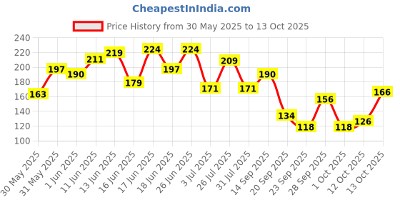 flipkart.com nourish mantra Rose Lip Balm with SPF Made with Rose Extracts & Shea Butter For Dark Lips Rose nourish mantra Price History Graph from 30 May 2025 to 13 Oct 2025