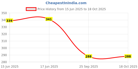flipkart.com nourish NBPCLPB15 nourish Price History Graph from 15 Jun 2025 to 17 Oct 2025