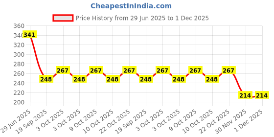 flipkart.com nourish NBPCLPB16 nourish Price History Graph from 29 Jun 2025 to 30 Nov 2025