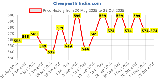 flipkart.com trick or treat Nourishify Nutri Drink Powder for 2-16 Yr | Millets + Nuts + Herbs | Chocolate trick or treat Price History Graph from 30 May 2025 to 25 Oct 2025