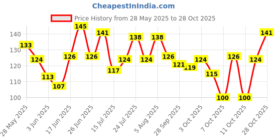 flipkart.com mamaearth Nourishing 100% Natural Lip Balm with Vitamin E and Shea Butter Natural mamaearth Price History Graph from 28 May 2025 to 28 Oct 2025