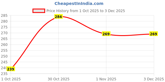 flipkart.com vlcc Nourishing & Silky Shine Shampoo with Buy One Get One vlcc Price History Graph from 1 Oct 2025 to 2 Dec 2025