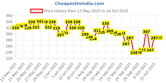 flipkart.com mamaearth Nourishing Baby Hair Oil, with Almond & Avocado Oil Hair Oil mamaearth Price History Graph from 13 May 2025 to 23 Oct 2025