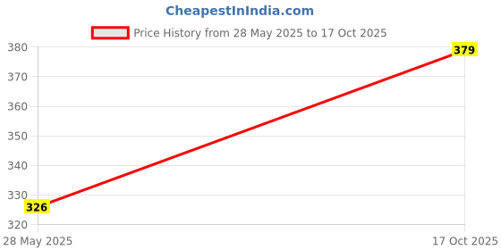 flipkart.com equalstwo Nourishing Baby Massage Oil,All Skin Types, Dermatologically Tested, Pack 1 equalstwo Price History Graph from 28 May 2025 to 17 Oct 2025