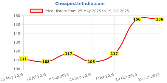 flipkart.com meemee Nourishing Baby Wellness Soap meemee Price History Graph from 25 May 2025 to 19 Oct 2025