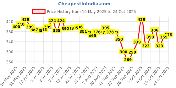 flipkart.com mamaearth Nourishing Bathing Bar(Pack of 5: Mango Bite, Strawberry Souffle, Apple Sorbet, Blueberry Blush & Orange Bar) mamaearth Price History Graph from 19 May 2025 to 22 Oct 2025