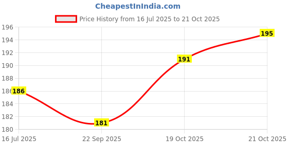 flipkart.com himalaya Nourishing Body Lotion for Normal Skin himalaya Price History Graph from 16 Jul 2025 to 19 Oct 2025