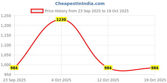 flipkart.com mustela Nourishing Body Lotion with Cold Cream - 200ml mustela Price History Graph from 23 Sep 2025 to 18 Oct 2025
