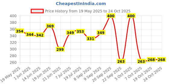 flipkart.com mothercare Nourishing Formula Baby Soap (75gms) (Pack of 6) mothercare Price History Graph from 19 May 2025 to 23 Oct 2025
