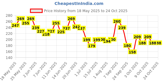 flipkart.com mamaearth Nourishing Hair Oil for Babies mamaearth Price History Graph from 18 May 2025 to 23 Oct 2025