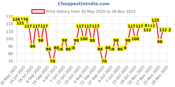 flipkart.com sugar pop Nourishing Lip Balm 05 Peach | Moisturizing | SPF Protection | Intense Care 05 Peach sugar pop Price History Graph from 30 May 2025 to 29 Nov 2025