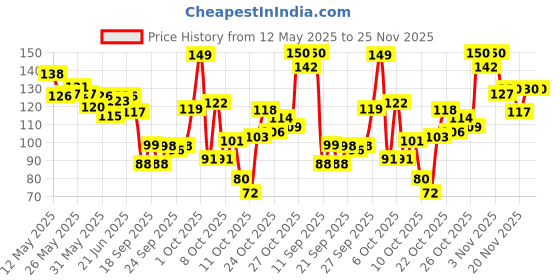 flipkart.com sugar pop Nourishing Lip Balm 06 Strawberry | Moisturizing | SPF Protection | Intense Care 06 Strawberry sugar pop Price History Graph from 12 May 2025 to 24 Nov 2025