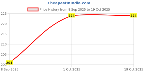 flipkart.com sugar pop Nourishing Lip Balm Combo -02 Cherry & 03 Vanilla | Tinted Lip Moisturizer | Cherry & Vanilla sugar pop Price History Graph from 8 Sep 2025 to 17 Oct 2025