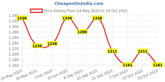 flipkart.com mustela Nourishing Lotion With Cold Cream 200Ml mustela Price History Graph from 24 May 2025 to 19 Oct 2025