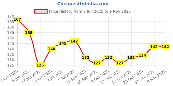 flipkart.com essancia Nourishing Pumpkin Seed Oil: Skin Care, Aromatherapy, Massage, Hydration. essancia Price History Graph from 2 Jun 2025 to 9 Nov 2025