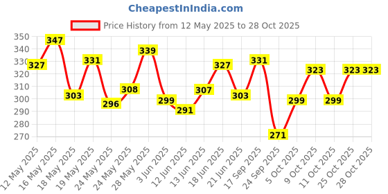 flipkart.com halo Nourishing Shampoo halo Price History Graph from 12 May 2025 to 28 Oct 2025