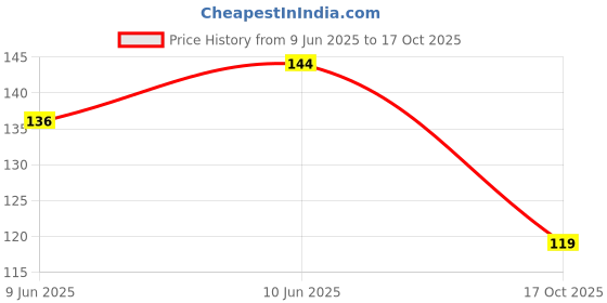 flipkart.com himalaya Nourishing Skin Cream himalaya Price History Graph from 9 Jun 2025 to 17 Oct 2025