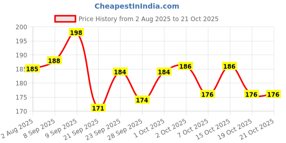 flipkart.com baby spa NOURISHING SOAP (75 GM) MILK PROTEIN VITAMIN A VITAMIN E (PACK OF 2) (2 x 75 g) baby spa Price History Graph from 2 Aug 2025 to 21 Oct 2025