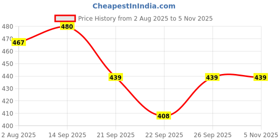 flipkart.com baby spa NOURISHING SOAP 75 GM, WITH MILK ,VITAMIN A,VITAMIN E (PACK OF 6) baby spa Price History Graph from 2 Aug 2025 to 5 Nov 2025