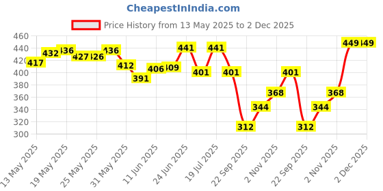 flipkart.com sunsilk Nourishing Soft & Smooth Shampoo With Almond Oil & Egg Protein sunsilk Price History Graph from 13 May 2025 to 1 Dec 2025