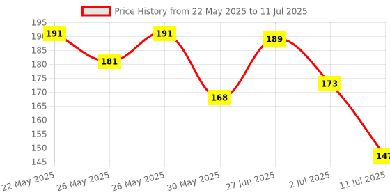 flipkart.com mamaearth Nourishing Tinted 100% Natural Lip Balm with Vitamin E and Raspberry Raspberry mamaearth Price History Graph from 22 May 2025 to 11 Jul 2025